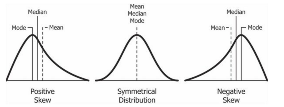 Graphs showing negative skew, normal distribution, and positive skew, with the locations of mean, median, and mode.