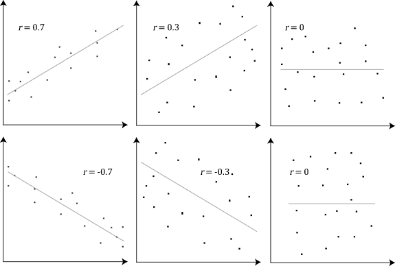 Scatterplots showing different correlation coefficients