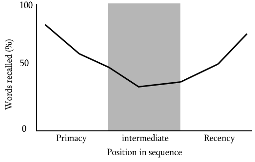A detailed educational infographic diagram illustrating the U-shaped Serial Position Effect graph, with colored panels for the Primacy Effect, Middle Items, and Recency Effect, showing how recall success maps to memory systems.